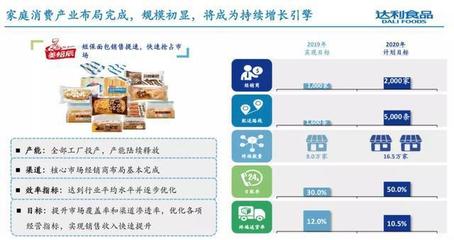 達利食品去年收入超213億，總裁擘畫五年藍圖 四大品牌劍指百億，發力食品互聯網銷售